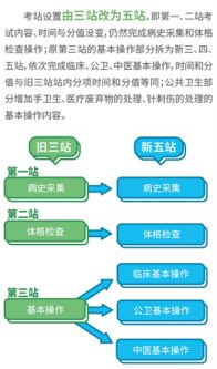 2019年國家醫師實踐技能考試動態解析與網絡技術支持指南