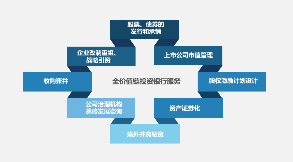 投資管理咨詢服務(wù) 驅(qū)動(dòng)資本價(jià)值的核心引擎